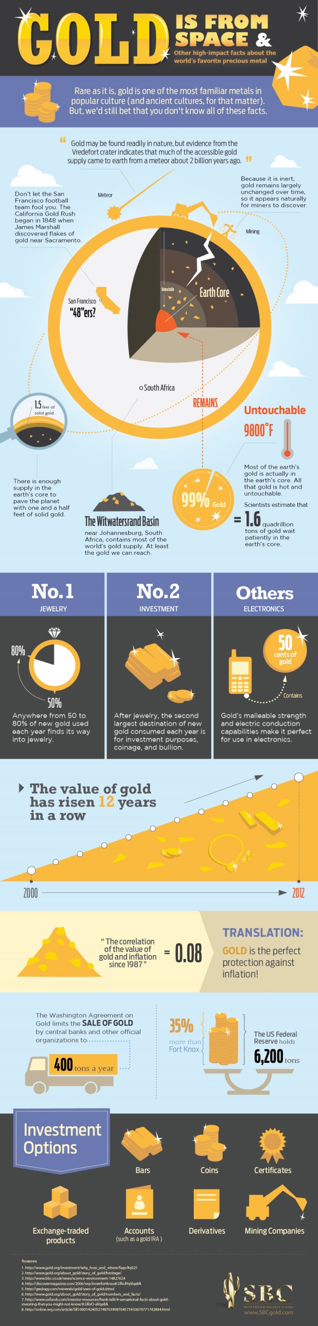 sbc-gold-facts-infographic-640x2670