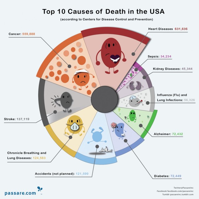 top-ten-causes-of-death-in-the-usa_530f987db91bf_w1500.png-640x640