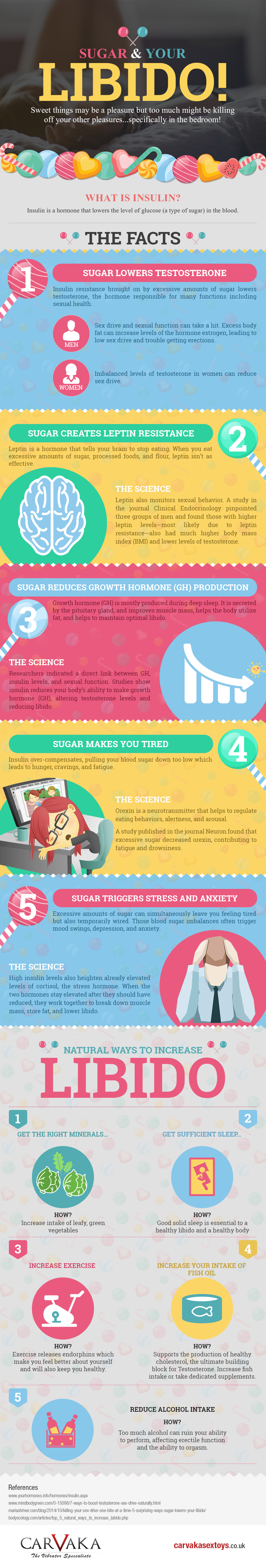 Sugar-and Libido- infographic