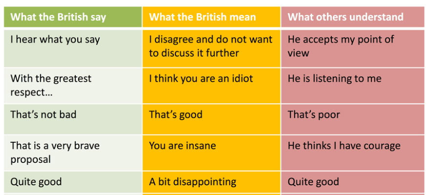 What British People Say VS What They Mean. 